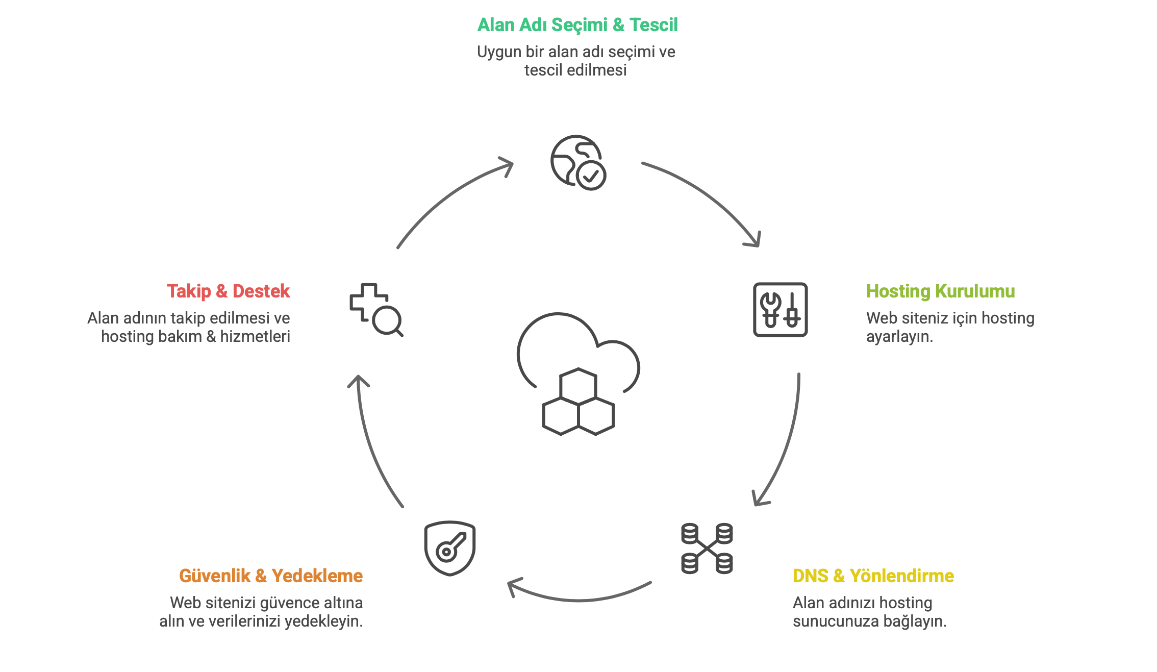 Domain ve Hosting Tasarımı